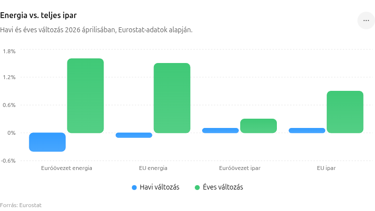 Energia vs. teljes ipar