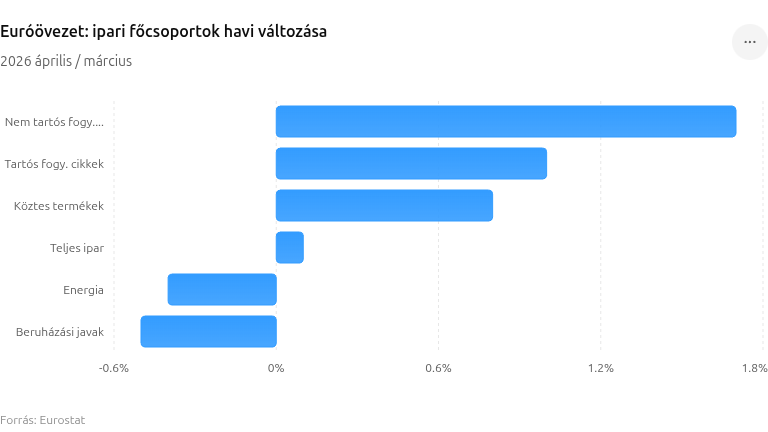 Euróövezet: ipari főcsoportok havi változása