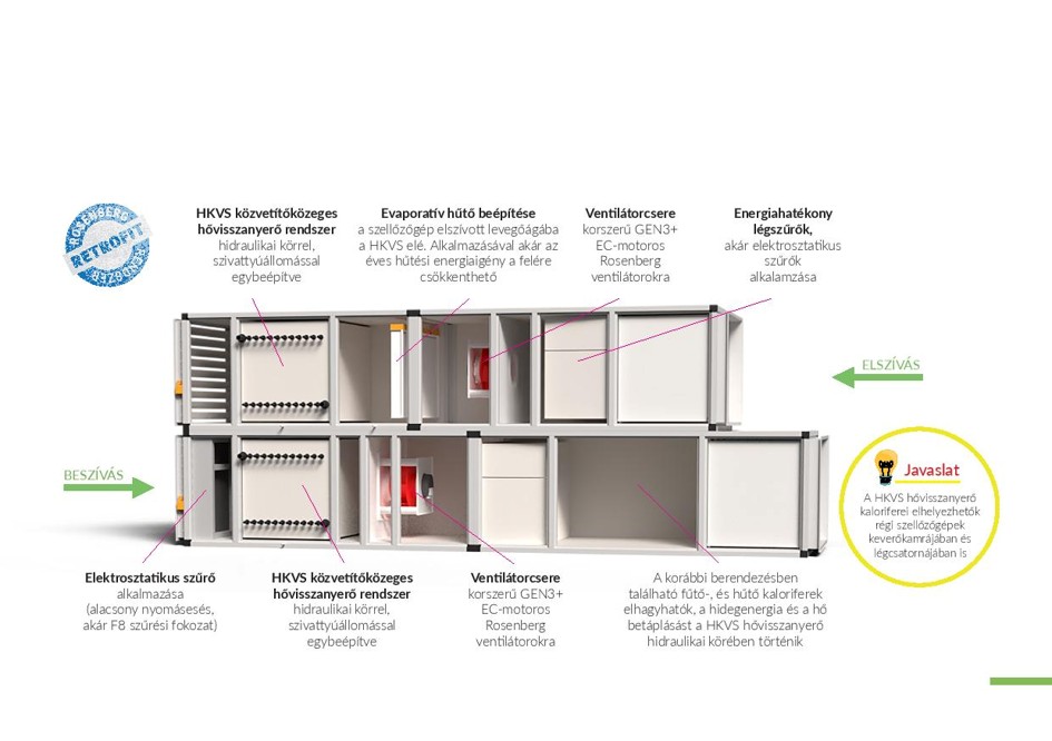 Rosenberg &aacute;ltal k&eacute;sz&iacute;tett retrofit megold&aacute;s
